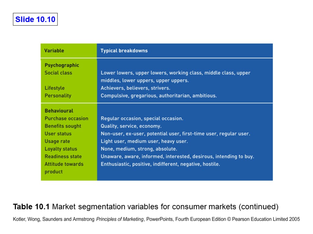 Table 10.1 Market segmentation variables for consumer markets (continued)